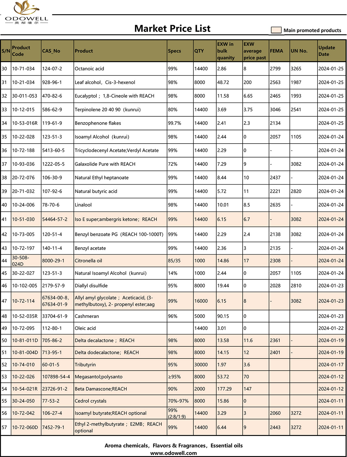 ஓடோவெல் சந்தை விலை பட்டியல் - 2024.1.22-1.26 புதுப்பிக்கப்பட்டது