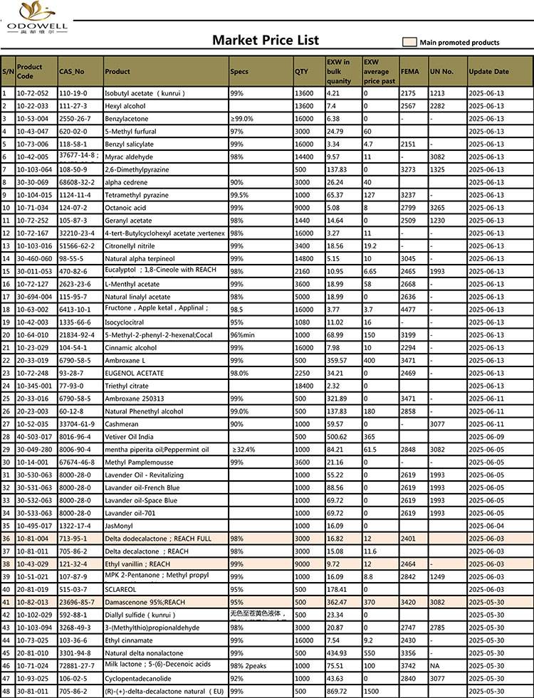 ஓடோவெல்-சந்தை-விலை-பட்டியல் -2025.4.29-2025
